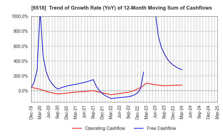 6518 SANSO ELECTRIC CO.,LTD.: Trend of Growth Rate (YoY) of 12-Month Moving Sum of Cashflows