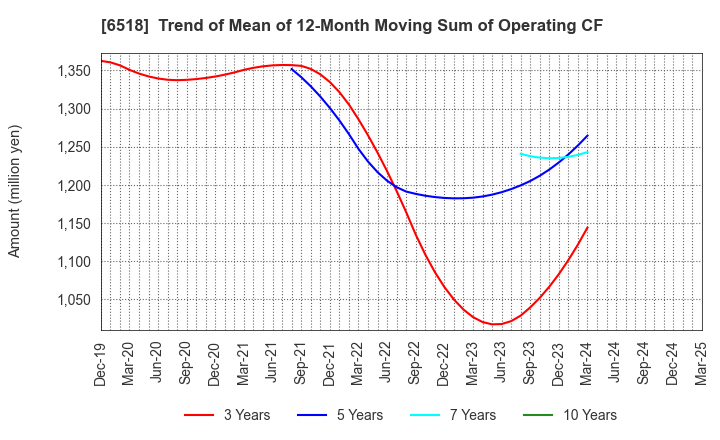 6518 SANSO ELECTRIC CO.,LTD.: Trend of Mean of 12-Month Moving Sum of Operating CF