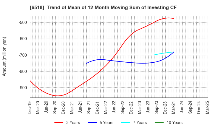 6518 SANSO ELECTRIC CO.,LTD.: Trend of Mean of 12-Month Moving Sum of Investing CF
