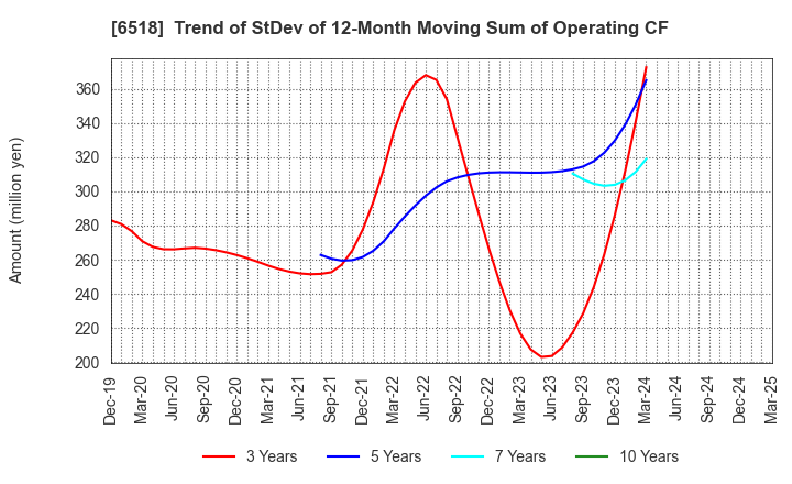 6518 SANSO ELECTRIC CO.,LTD.: Trend of StDev of 12-Month Moving Sum of Operating CF