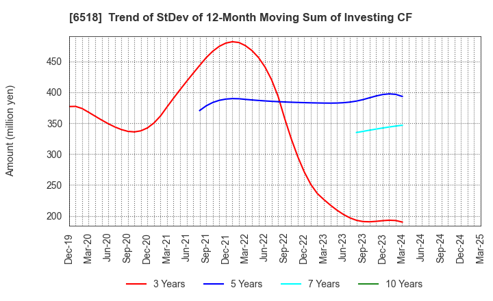 6518 SANSO ELECTRIC CO.,LTD.: Trend of StDev of 12-Month Moving Sum of Investing CF