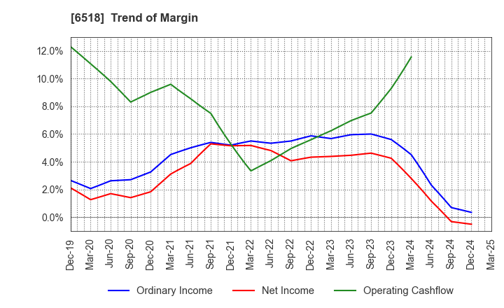 6518 SANSO ELECTRIC CO.,LTD.: Trend of Margin