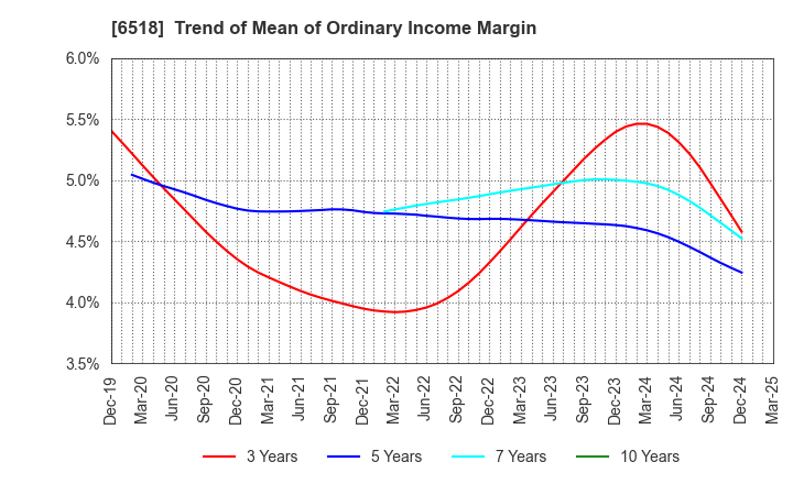 6518 SANSO ELECTRIC CO.,LTD.: Trend of Mean of Ordinary Income Margin