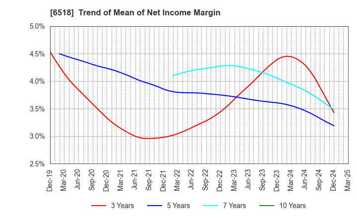 6518 SANSO ELECTRIC CO.,LTD.: Trend of Mean of Net Income Margin