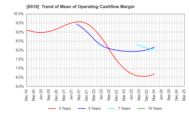 6518 SANSO ELECTRIC CO.,LTD.: Trend of Mean of Operating Cashflow Margin