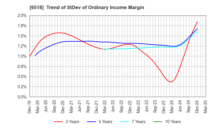6518 SANSO ELECTRIC CO.,LTD.: Trend of StDev of Ordinary Income Margin