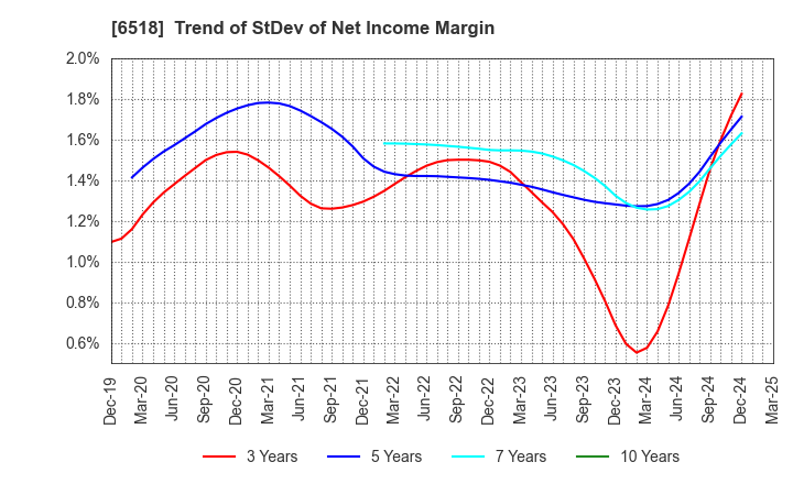 6518 SANSO ELECTRIC CO.,LTD.: Trend of StDev of Net Income Margin