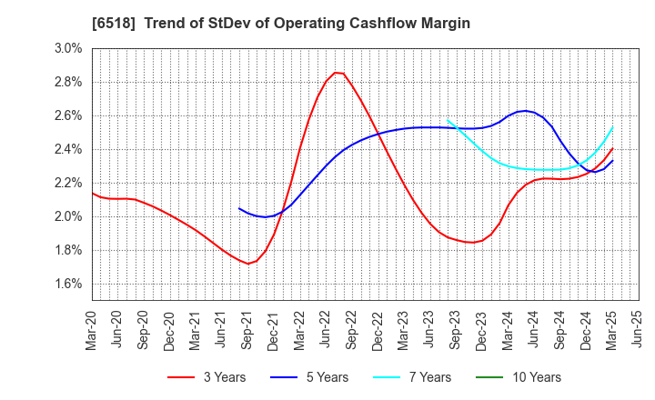 6518 SANSO ELECTRIC CO.,LTD.: Trend of StDev of Operating Cashflow Margin