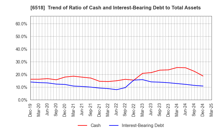 6518 SANSO ELECTRIC CO.,LTD.: Trend of Ratio of Cash and Interest-Bearing Debt to Total Assets