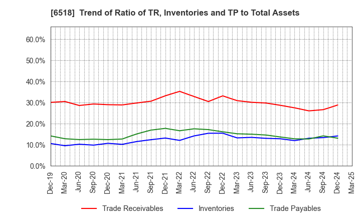 6518 SANSO ELECTRIC CO.,LTD.: Trend of Ratio of TR, Inventories and TP to Total Assets