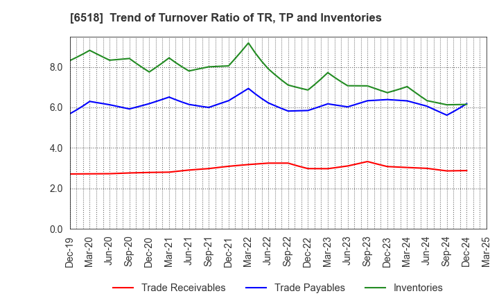6518 SANSO ELECTRIC CO.,LTD.: Trend of Turnover Ratio of TR, TP and Inventories