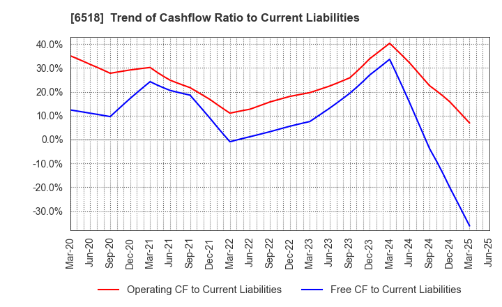 6518 SANSO ELECTRIC CO.,LTD.: Trend of Cashflow Ratio to Current Liabilities