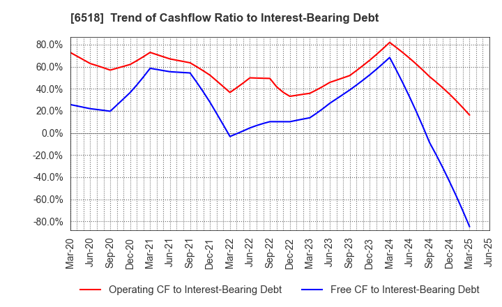 6518 SANSO ELECTRIC CO.,LTD.: Trend of Cashflow Ratio to Interest-Bearing Debt