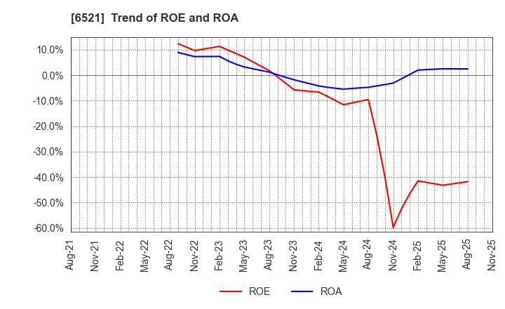 6521 OXIDE Corporation: Trend of ROE and ROA