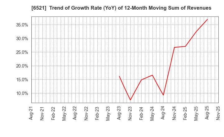6521 OXIDE Corporation: Trend of Growth Rate (YoY) of 12-Month Moving Sum of Revenues