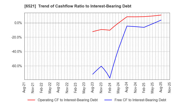 6521 OXIDE Corporation: Trend of Cashflow Ratio to Interest-Bearing Debt