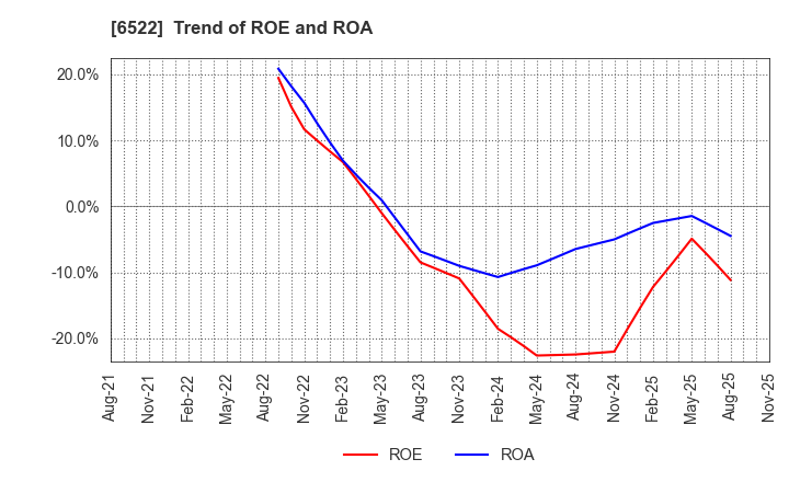 6522 Asterisk Inc.: Trend of ROE and ROA