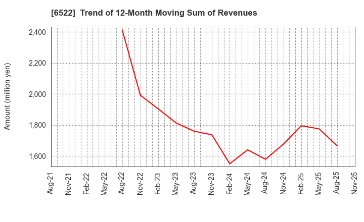 6522 Asterisk Inc.: Trend of 12-Month Moving Sum of Revenues