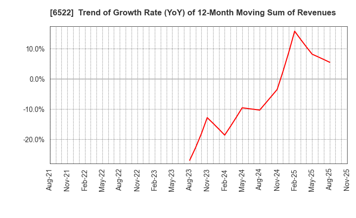 6522 Asterisk Inc.: Trend of Growth Rate (YoY) of 12-Month Moving Sum of Revenues