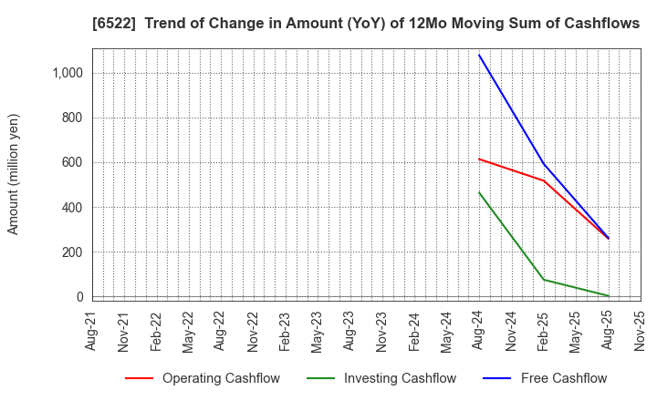 6522 Asterisk Inc.: Trend of Change in Amount (YoY) of 12Mo Moving Sum of Cashflows