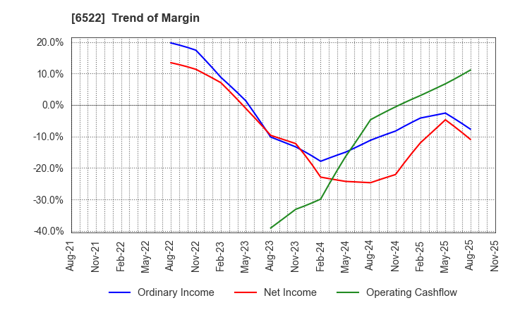 6522 Asterisk Inc.: Trend of Margin