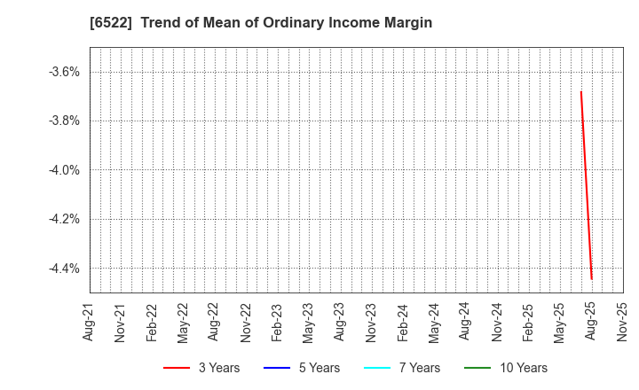 6522 Asterisk Inc.: Trend of Mean of Ordinary Income Margin