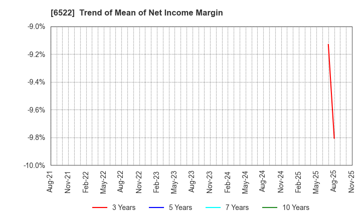 6522 Asterisk Inc.: Trend of Mean of Net Income Margin
