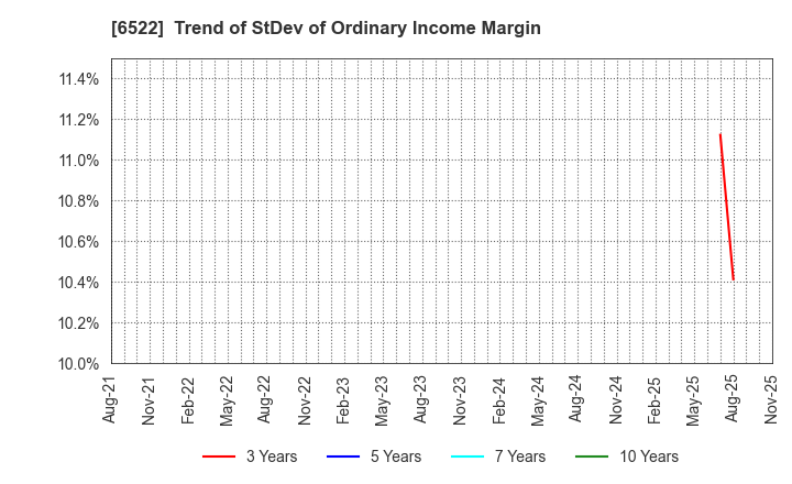 6522 Asterisk Inc.: Trend of StDev of Ordinary Income Margin