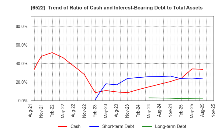 6522 Asterisk Inc.: Trend of Ratio of Cash and Interest-Bearing Debt to Total Assets