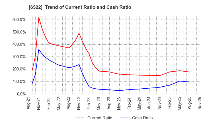 6522 Asterisk Inc.: Trend of Current Ratio and Cash Ratio