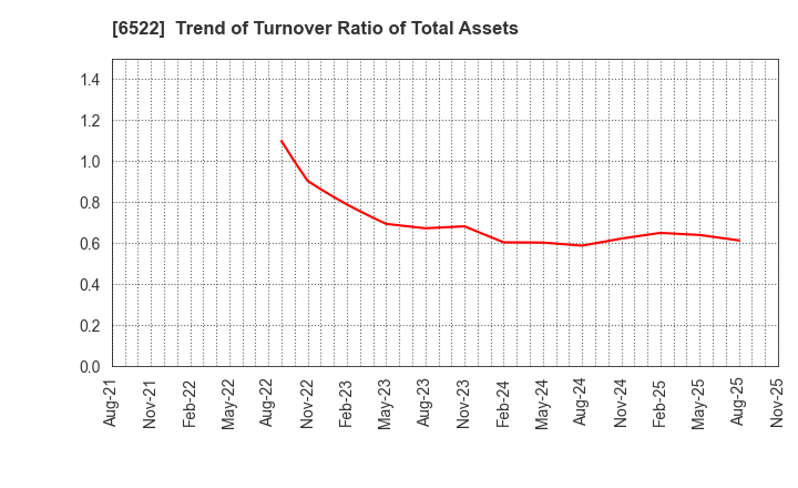 6522 Asterisk Inc.: Trend of Turnover Ratio of Total Assets