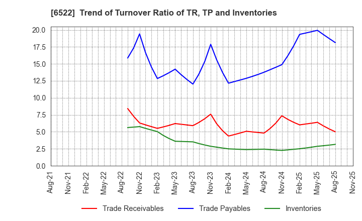 6522 Asterisk Inc.: Trend of Turnover Ratio of TR, TP and Inventories