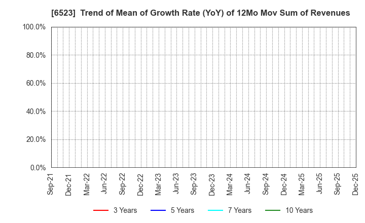 6523 PHC Holdings Corporation: Trend of Mean of Growth Rate (YoY) of 12Mo Mov Sum of Revenues