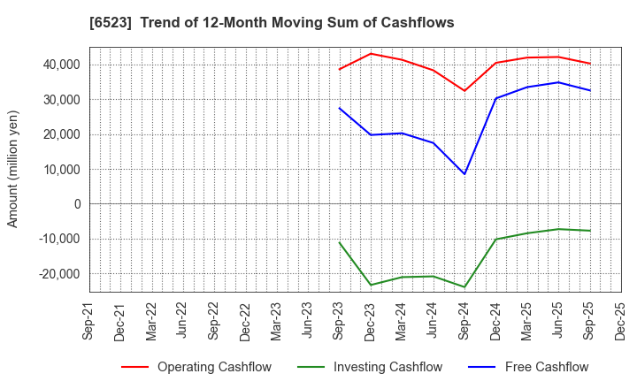 6523 PHC Holdings Corporation: Trend of 12-Month Moving Sum of Cashflows