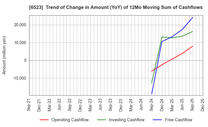 6523 PHC Holdings Corporation: Trend of Change in Amount (YoY) of 12Mo Moving Sum of Cashflows