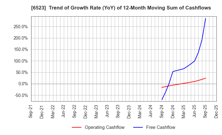 6523 PHC Holdings Corporation: Trend of Growth Rate (YoY) of 12-Month Moving Sum of Cashflows