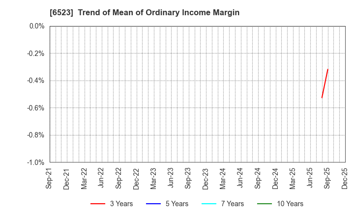 6523 PHC Holdings Corporation: Trend of Mean of Ordinary Income Margin