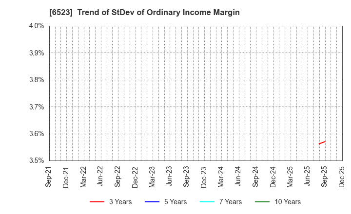 6523 PHC Holdings Corporation: Trend of StDev of Ordinary Income Margin
