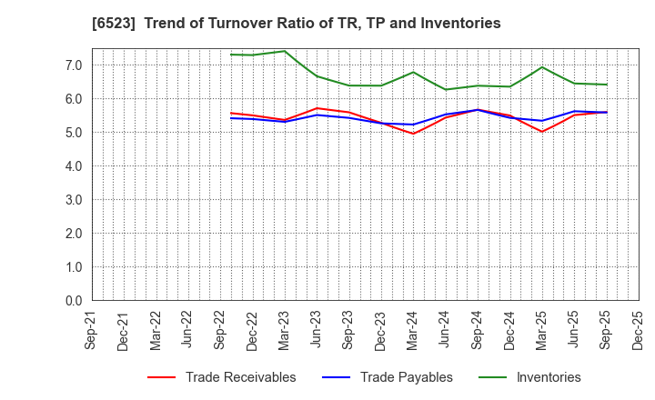 6523 PHC Holdings Corporation: Trend of Turnover Ratio of TR, TP and Inventories
