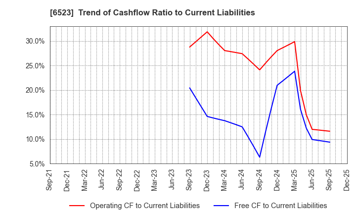 6523 PHC Holdings Corporation: Trend of Cashflow Ratio to Current Liabilities