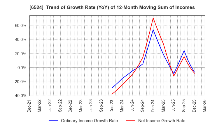 6524 KOHOKU KOGYO CO.,LTD.: Trend of Growth Rate (YoY) of 12-Month Moving Sum of Incomes