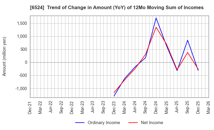 6524 KOHOKU KOGYO CO.,LTD.: Trend of Change in Amount (YoY) of 12Mo Moving Sum of Incomes