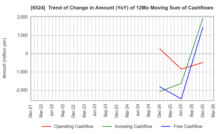 6524 KOHOKU KOGYO CO.,LTD.: Trend of Change in Amount (YoY) of 12Mo Moving Sum of Cashflows