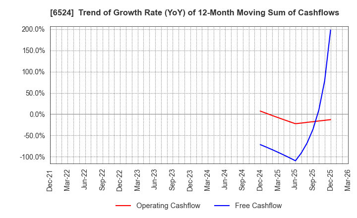 6524 KOHOKU KOGYO CO.,LTD.: Trend of Growth Rate (YoY) of 12-Month Moving Sum of Cashflows
