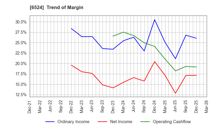 6524 KOHOKU KOGYO CO.,LTD.: Trend of Margin