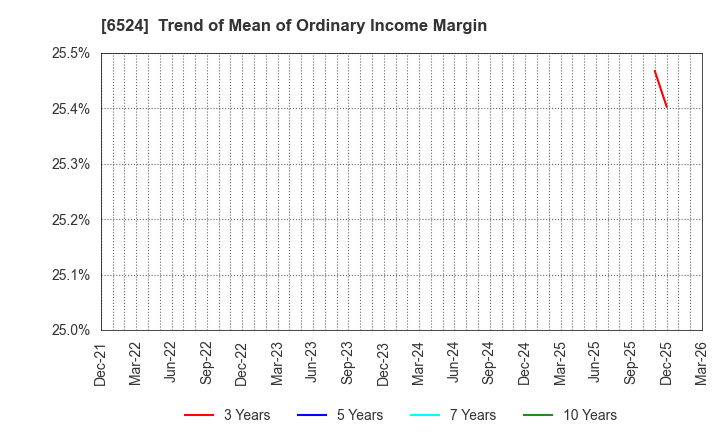 6524 KOHOKU KOGYO CO.,LTD.: Trend of Mean of Ordinary Income Margin
