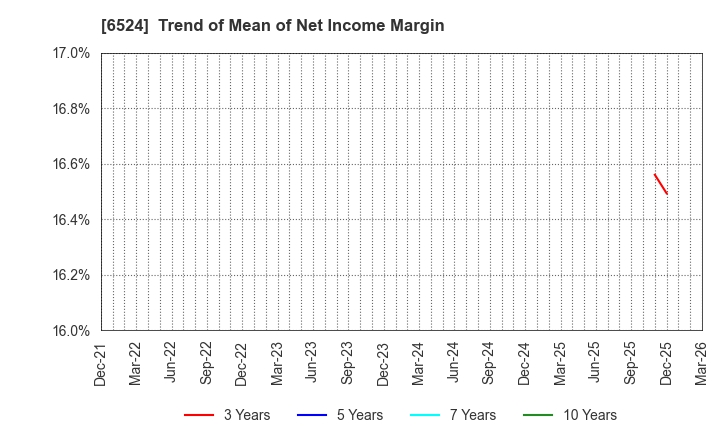 6524 KOHOKU KOGYO CO.,LTD.: Trend of Mean of Net Income Margin