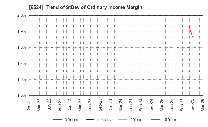 6524 KOHOKU KOGYO CO.,LTD.: Trend of StDev of Ordinary Income Margin