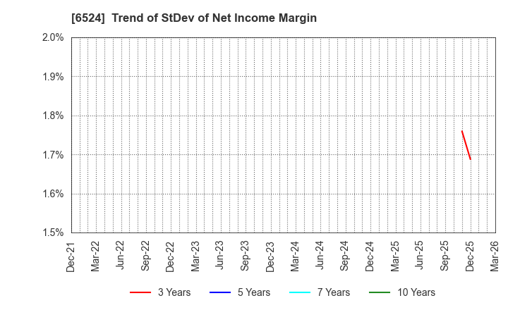 6524 KOHOKU KOGYO CO.,LTD.: Trend of StDev of Net Income Margin