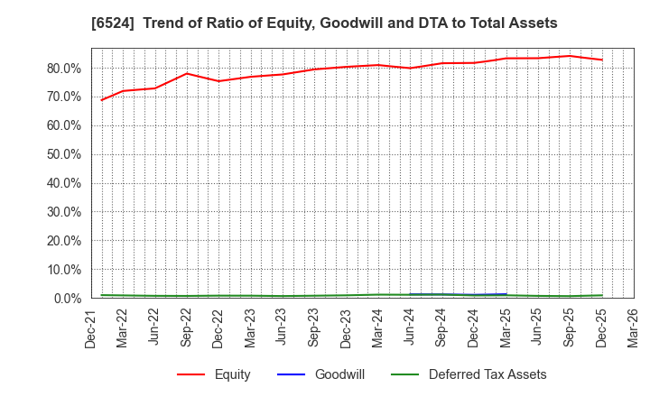 6524 KOHOKU KOGYO CO.,LTD.: Trend of Ratio of Equity, Goodwill and DTA to Total Assets